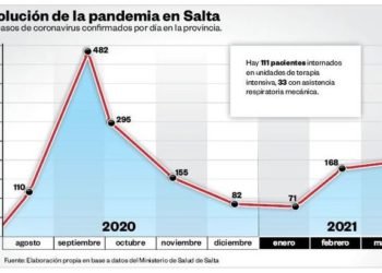 La “segunda ola” comienza a tomar forma en Salta