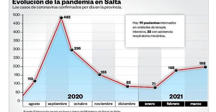 La “segunda ola” comienza a tomar forma en Salta